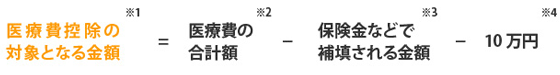 医療費控除の対象となる金額＝医療費の合計額－保険金などで歩補填される金額－10万円